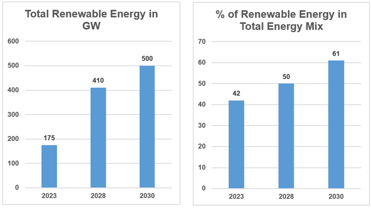 India's Race Toward Net Zero 2