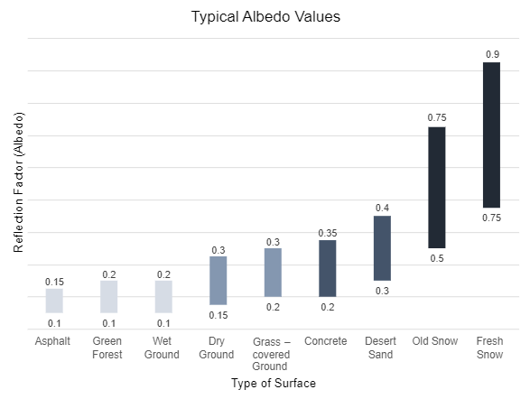 Typical Albedo Values